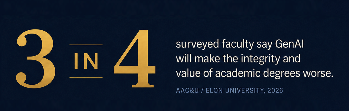 3 in 4 surveyed faculty say GenAI will make the integrity and value of academic degrees worse.
